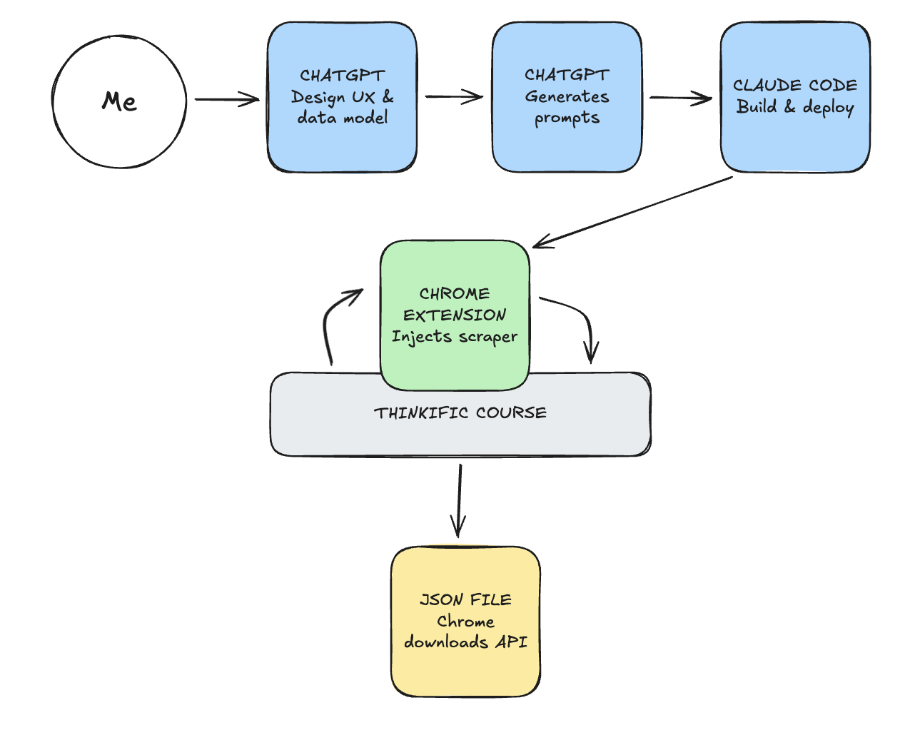 1-Click Course Migrator Architecture Diagram