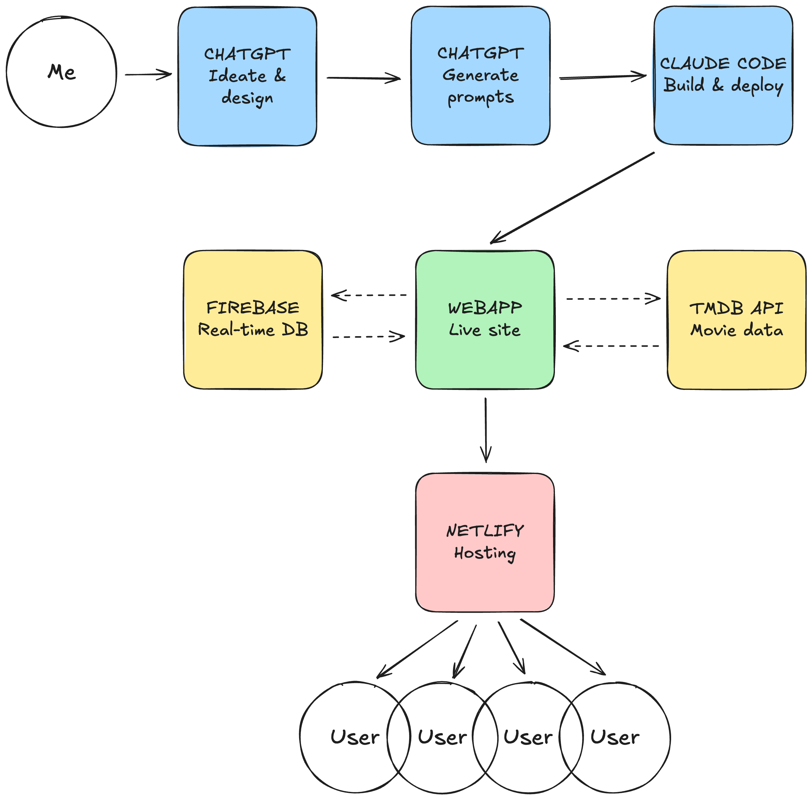 Movie Night Picker - Technical Architecture Diagram